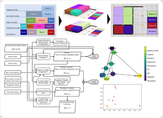 Optimal Design of new Hospitals; A Computational Workflow for Stacking, Zoning, and Routing