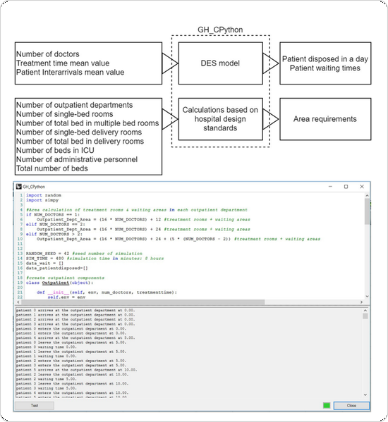 Discrete event simulation procedure for validating programs of requirements; The case of hospital space planning
