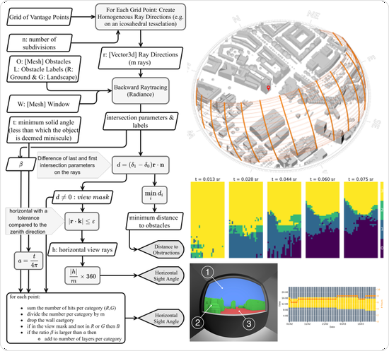 Computational approach for checking compliance with European view and sunlight exposure criteria