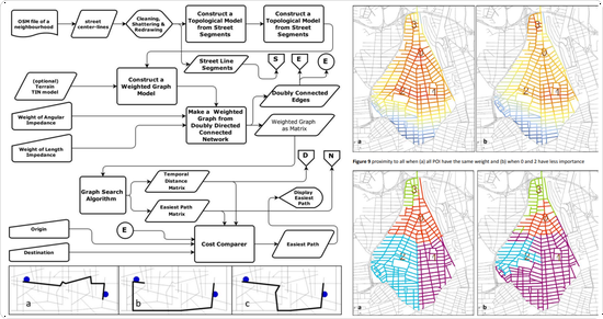 Easiest paths for walking and cycling; Combining syntactic and geographic analyses in studying walking and cycling mobility