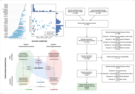Global citizens and world heritage; Social inclusion of online communities in heritage planning