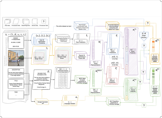 A Workflow of Creating Datasets for Multi-modal Machine Learning on Graphs of Heritage Values and Attributes with Social Media