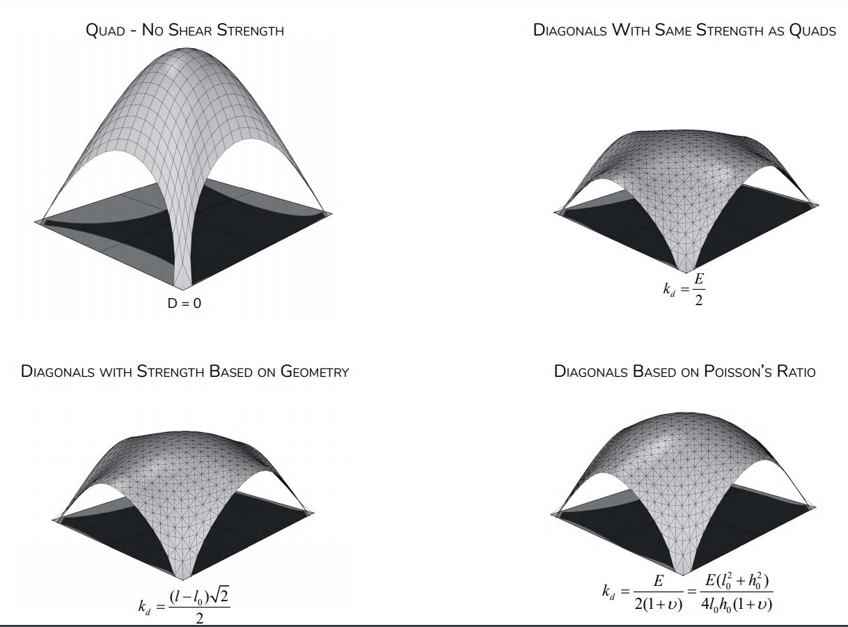 Investigating Principal Stress Lines Optimization Of Gridshell